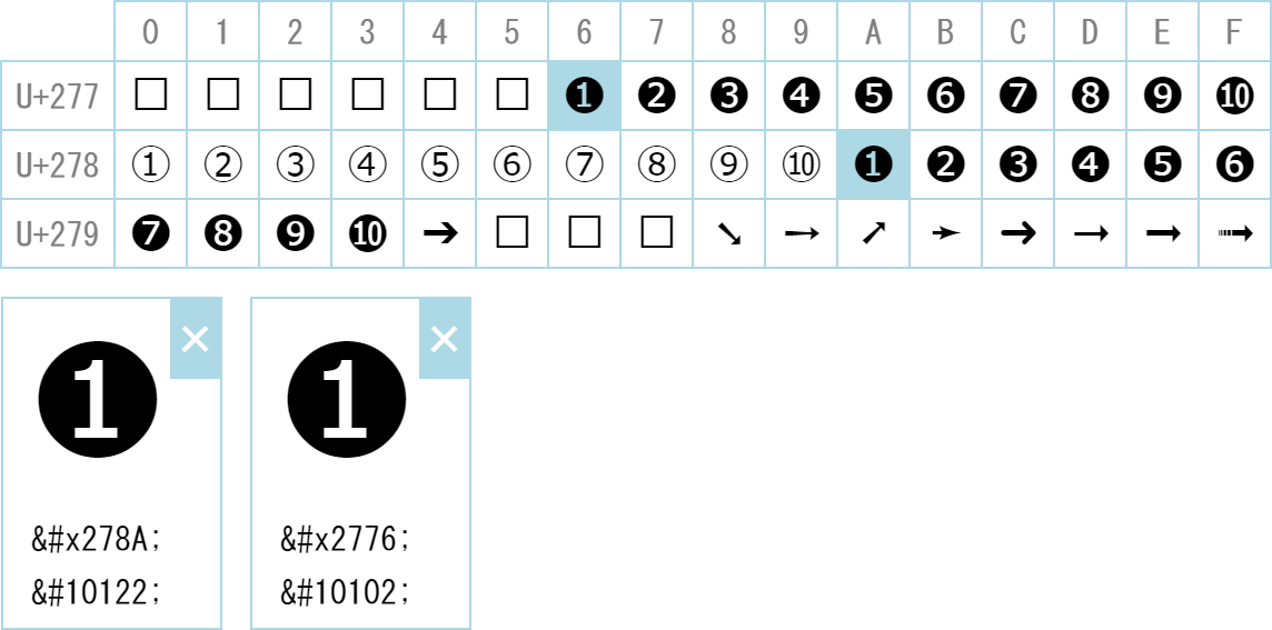 Uniqueでないunicode 例えば丸数字の重複