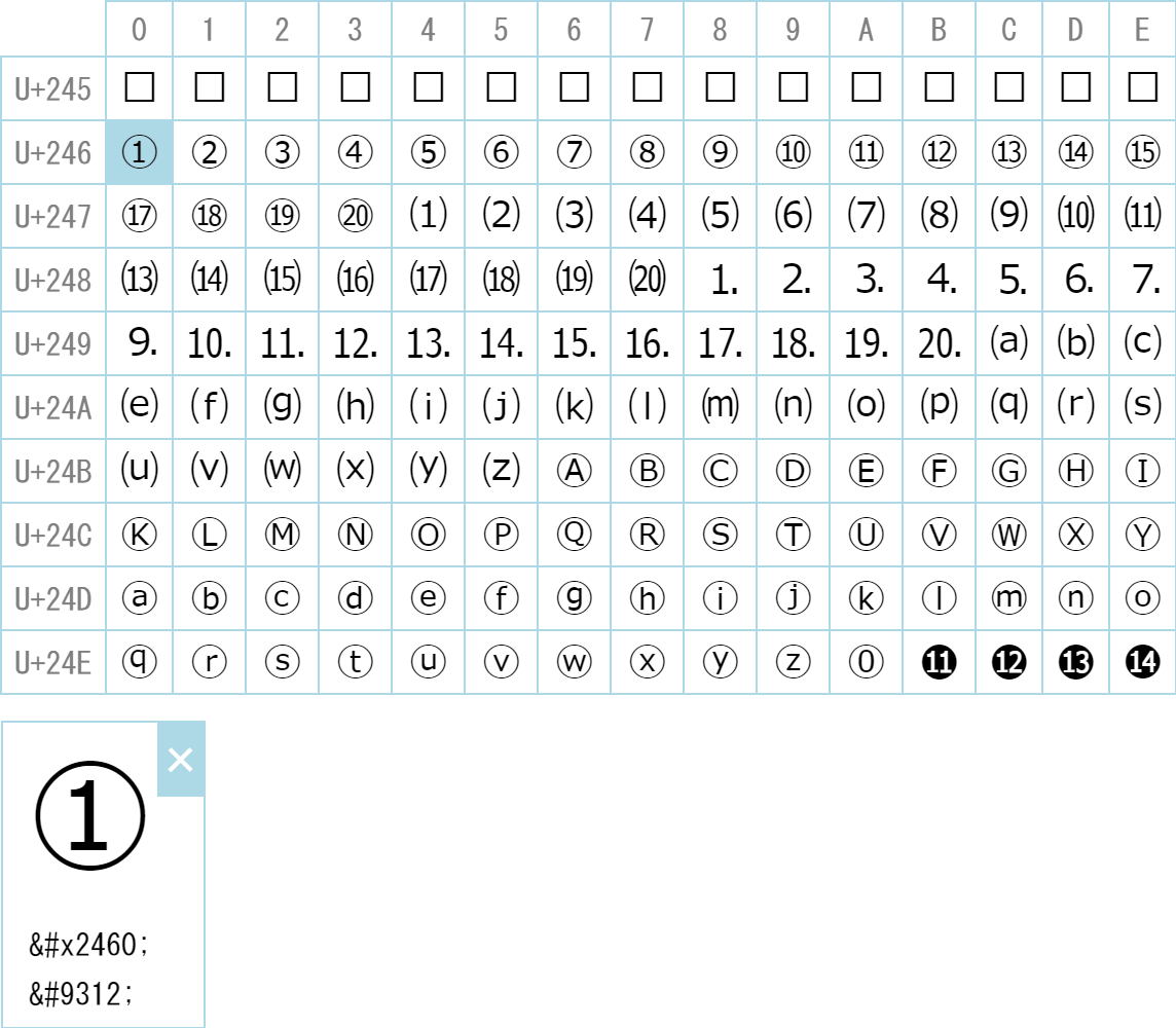 Uniqueでないunicode 例えば丸数字の重複